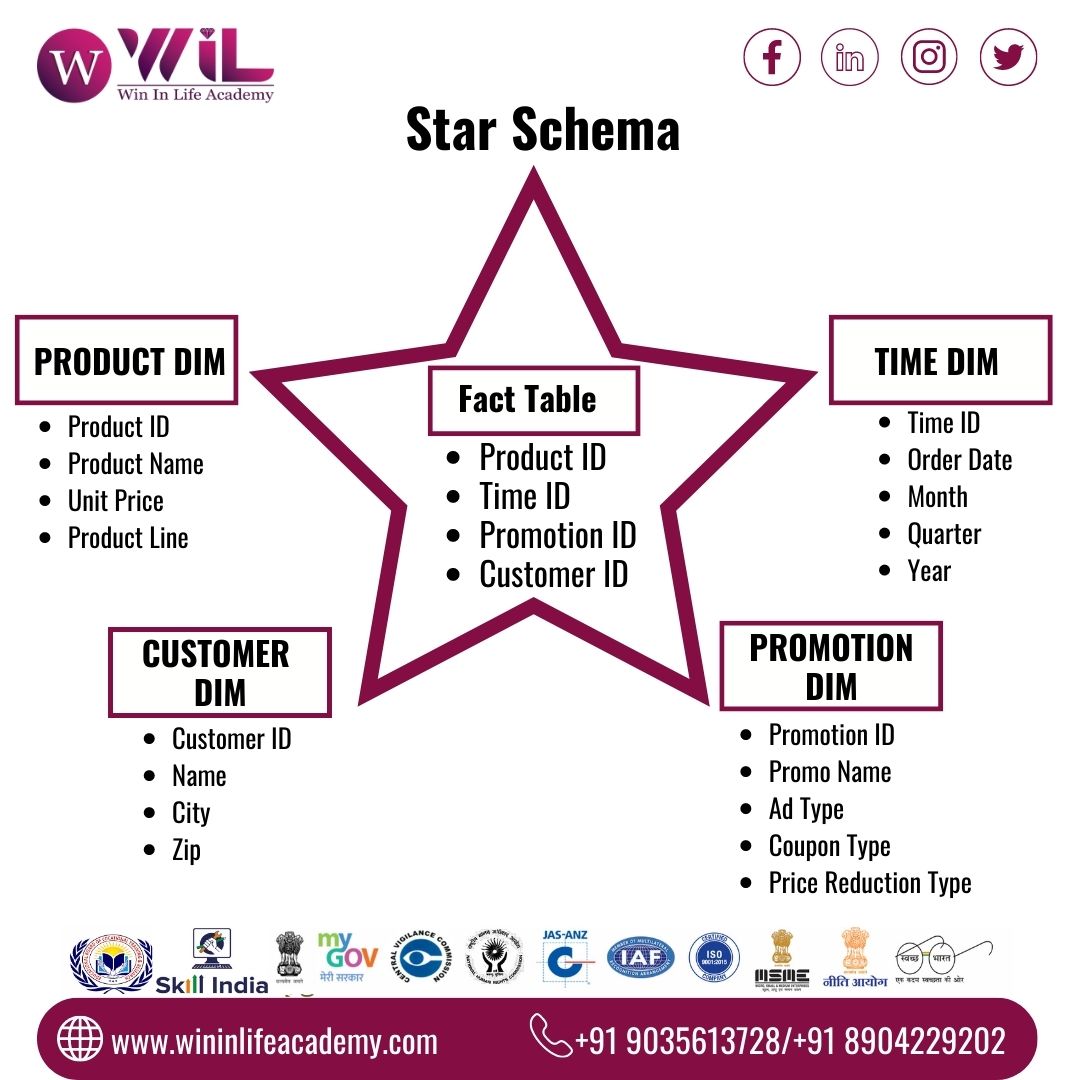 What is Star Schema?.

For any queries on the Data analytics & Data Science course
Apply Now:   🌐wininlifeacademy.com
Contact us:  📞9035613728, 8904229202

#starschema #datscience #wininlifeacademy #time #product #customer #promotion #name #machinelearning 
@WILAcademy