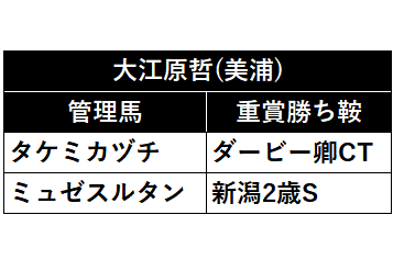 【補足】シングンマイケルの重賞勝利時は高市圭二厩舎所属です。ご了承を。

中山大障害 レース結果 | 2019年12月21日 中山10R
https://t.co/3L0YUh0bIi 