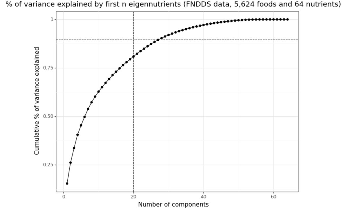 ppaaattrriickk's tweet photo. The first 6 eigennutrients explain 50% of the variance of nutrient content (among the 64 nutrients in 5,624 foods in the FNDDS Nutrient Values database). https://t.co/KvYwt6o457