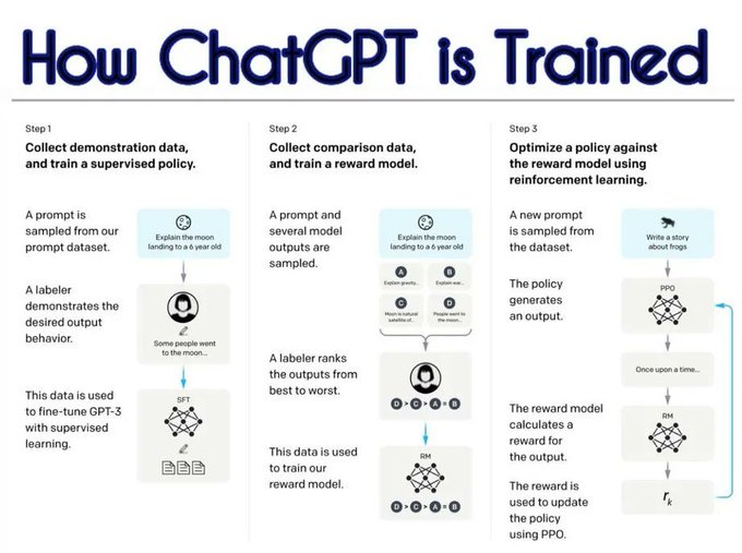 How #ChatGPT is trained #MachineLearning #DataScience #SQL #Cybersecurity #BigData #Analytics #AI #Python #RStats #TensorFlow #JavaScript #ReactJS #CloudComputing #Serverless #DataScientist #Linux #Programming #Coding #100DaysofCode #NodeJS #NLP #Git #IoT #MLOps #blockchain