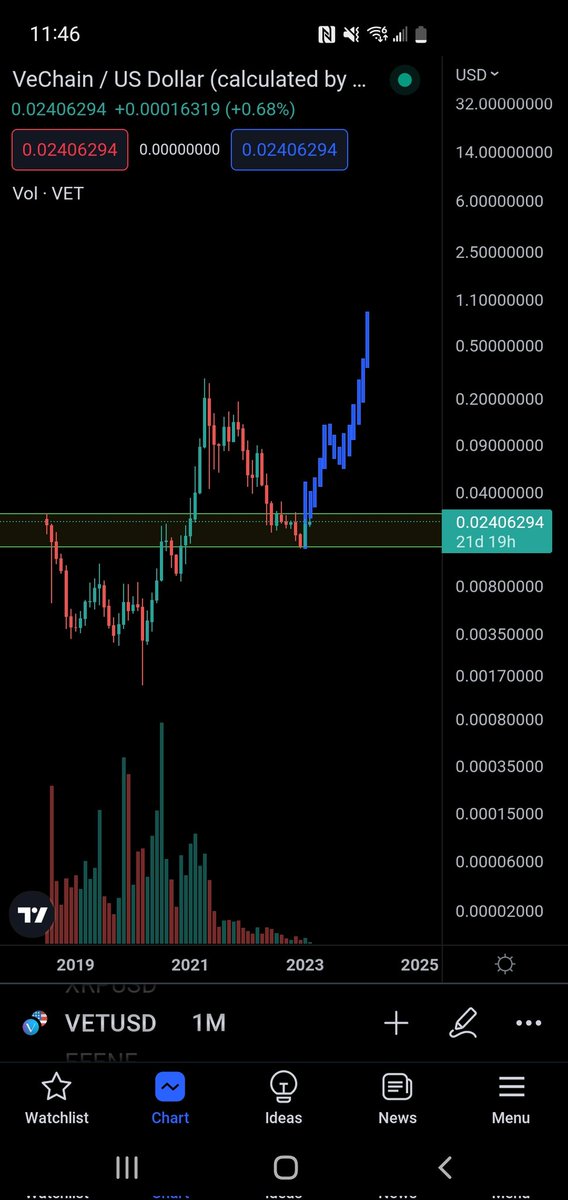maxwellpepper_'s tweet photo. Let's go $VET #VeChain https://t.co/n6g8imgRBj