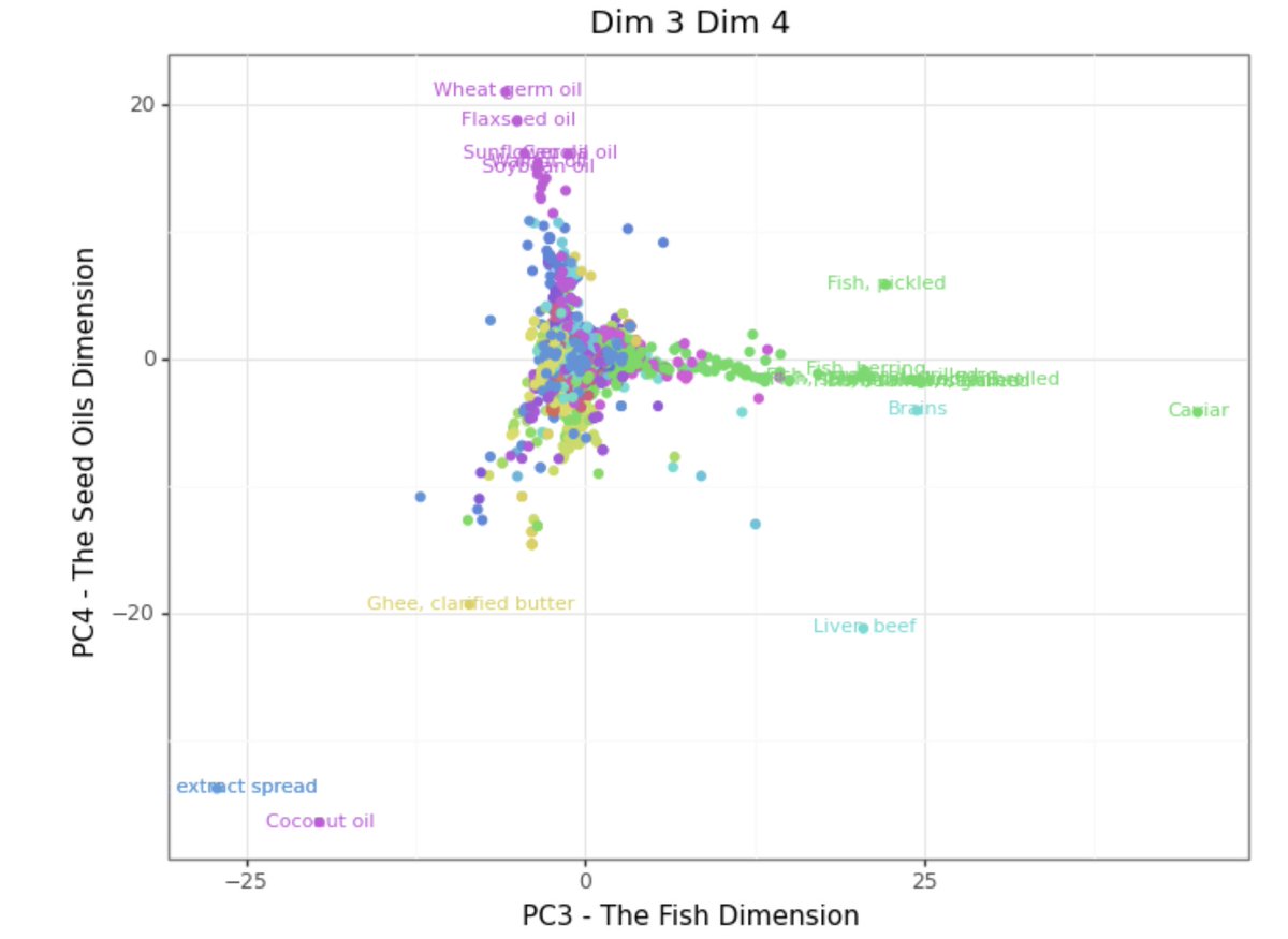 ppaaattrriickk's tweet photo. Some of the dimensions/eigennutrients (haha) are pretty clearly interpretable.  There are some for vitamininess, saturated fats, seed oils, greens, even specific things like caffeine, chocolate, and carrots. 

One example: https://t.co/PrcppkTorz