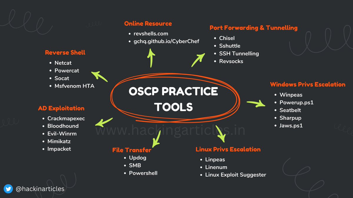 OSCP Practice Tools

github.com/Ignitetechnolo…

#infosec #cybersecurity #cybersecuritytips #pentesting #oscp #redteam #informationsecurity #cissp #CyberSec #networking #networksecurity #CheatSheet #infosecurity #cyberattacks #security #linux #databreach #bugbounty #bugbountytips