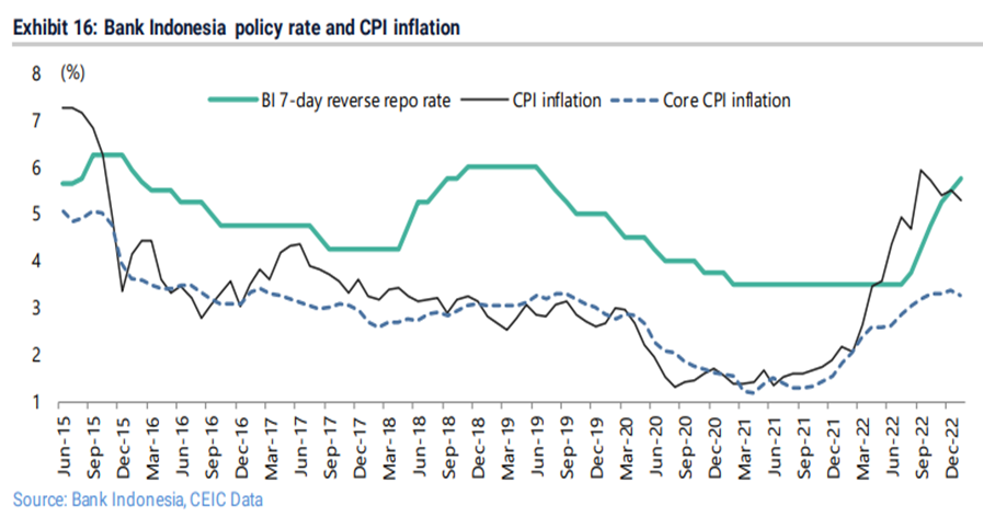 LLequeu's tweet photo. Bank #Indonesia raised its reverse repo rate by 225bp so far, compared with the #FEDโs 450bp of #rate hikes.
With #inflation rising at a relatively benign 5.28% YoY in January, the #BOI #Terminalrate may peak at 6.0% for this cycle. https://t.co/sH7XvPk6E6