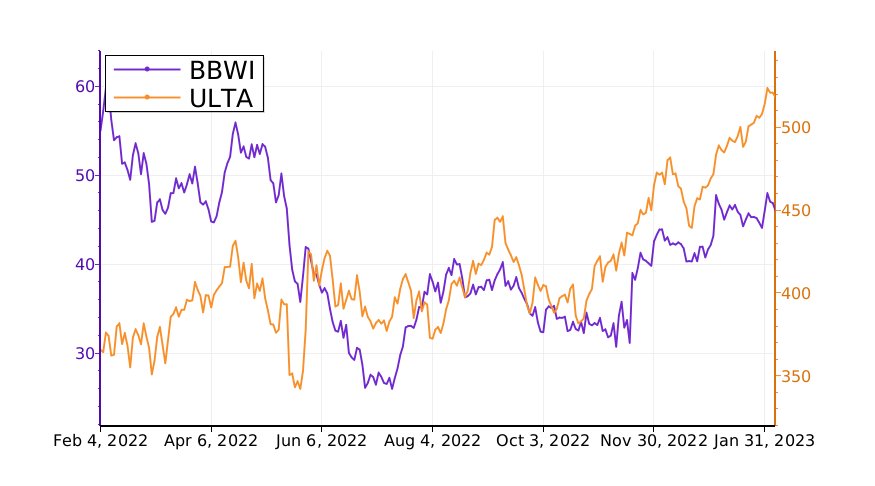 If you have $BBWI or $ULTA in your portfolio, pay attention! #BathBodyWorks https://t.co/X3Zp1TUQKL https://t.co/xkqiF4D6Ty