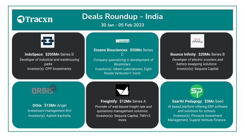 Tracxn_India's tweet photo. Developer of industrial and warehousing parks #startup raises #SeriesD #Funding this week!
Subscribe to @Tracxn's #SignatureNewsletter https://t.co/f4JhzTOo0R & stay on top of such latest #Startups funding activity.
#NewsletterbyTracxn #startups #venturecapital https://t.co/zxtfyjfoxE