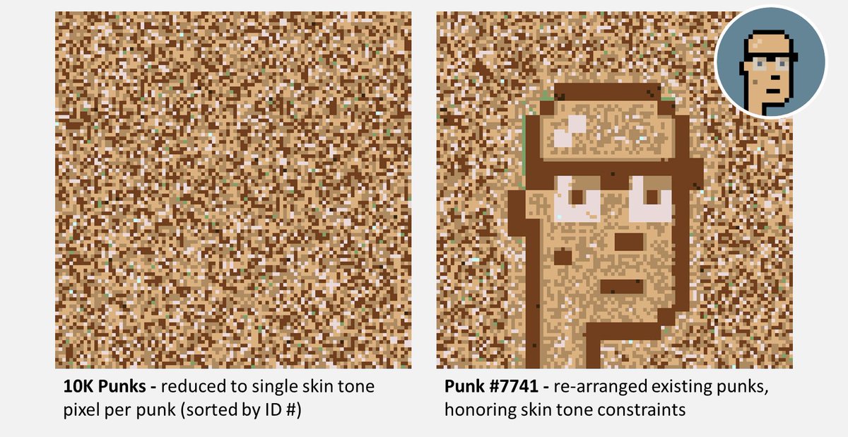 posvar's tweet image. Left - all 10k #cryptopunks, each represented as a skin tone pixel, sorted by Punk #.
Right - same skin tone occurrence constraints, re-arranging pixel order to discover Punk #7741. A single punk carrying the DNA of all 10K punks.