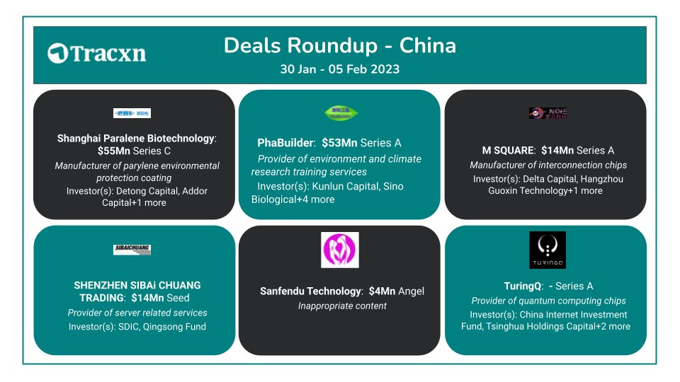 Tracxn_China's tweet image. #ShanghaiParaleneBiotechnology, Manufacturer of parylene environmental protection coatings raises $55M!

Subscribe to our #SignatureNewsletter &amp;amp; find out who all got on to funding scene this week rb.gy/jz8ybv

#NewsletterbyTracxn #startups #venturecapital