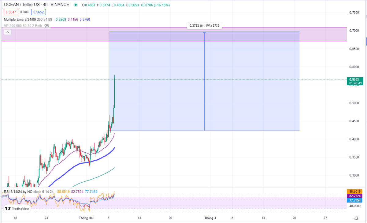 26% in 1 days, follow me for more signal #Ocean