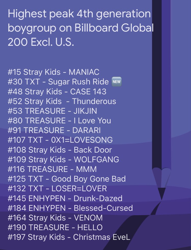 Highest peak 4th generation boygroup on Billboard Global 200 Excl. U.S
