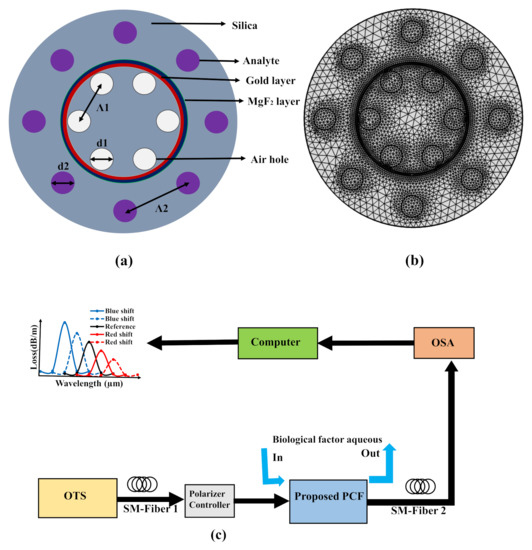 Biosensors_MDPI's tweet image. #highlycited
📢 Highly Sensitive Twin Resonance Coupling Refractive Index Sensor Based on Gold- and MgF2-Coated Nano Metal Films  

👉Full Paper: mdpi.com/2079-6374/11/4… 

#birefringence 
#PCF 
#surfaceplasmonresonance