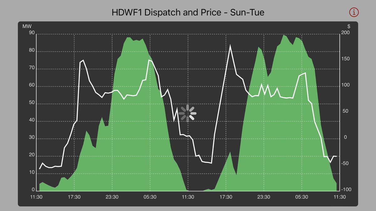 Something is happening with dispatch of wind in SA, and it’s not correlated to wind speed.