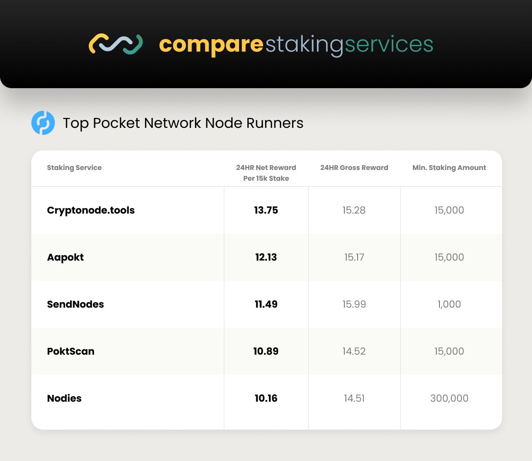 Top Network Node Runners $Pokt - 2/6/23
