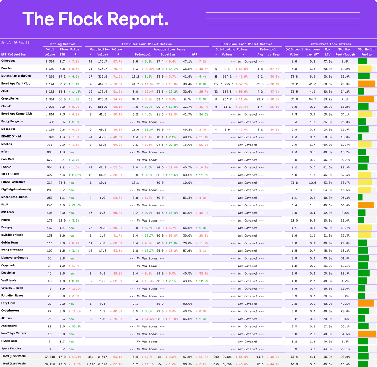 metastreetxyz's tweet photo. Welcome to the #TheFlockReport: a weekly update on the state of the #NFT loan market
lowest lending volume week of 2023...
major updates this wk:
- added more p2peer lending data (some discrepancies in volumes from this pt fwd)
- added ~20 collections to the MS vaults https://t.co/nwWDTCyg31