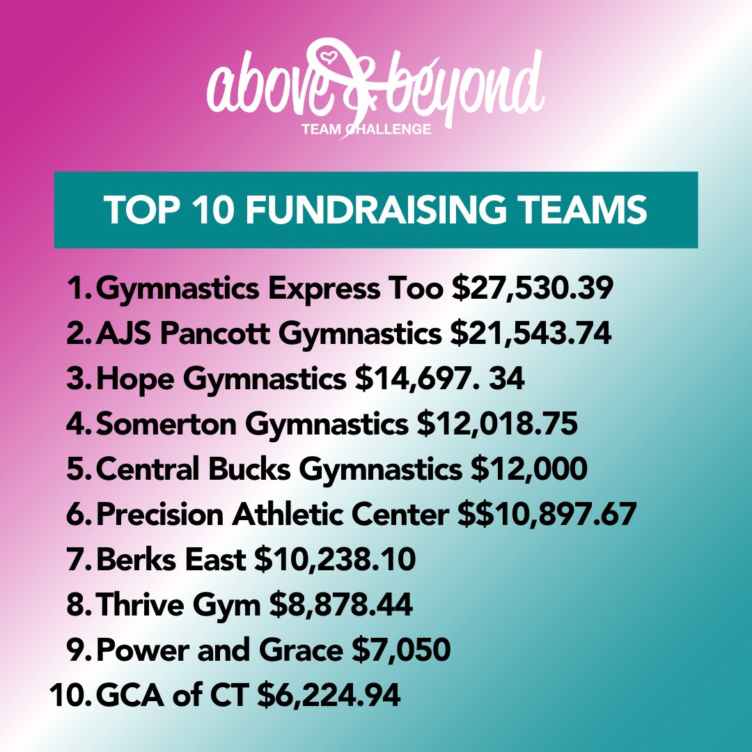 Congratulations to our Top 10 Above & Beyond fundraising teams! 66 teams raised over $200,000 for @UniteforHER! 100% will benefit breast and ovarian cancer patients nationwide. 🎗 We are so grateful to our Pink teams for joining us by the sides of our Wellness Program members.