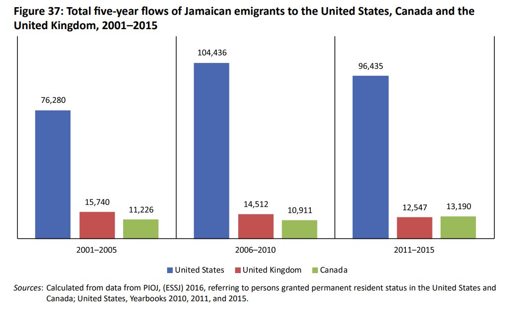 Between 2001 and 2015 roughly 13.2% of the Jamaican population migrated to either the US, UK or Canada.