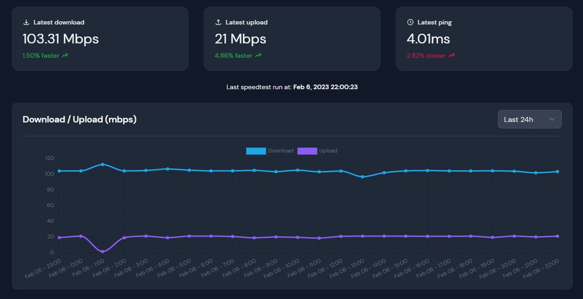 WilliamGalanS's tweet photo. A docker container running #SpeedTestTracker that allows me to monitor my Interner speed, ping and jitter; and store that on a pretty neat and clean interface. Thanks to @KikkawaRyu for the heads up and thanks @alexjustesen for this great tool :) https://t.co/j3bmlmBayq