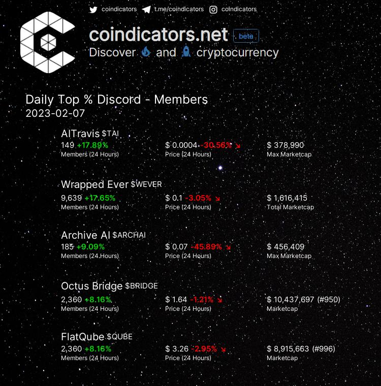 coindicators's tweet photo. Daily Top % 🔥 Discord - Members  

🥇 $TAI +17.89% 
🥈 $WEVER +17.65% 
🥉 $ARCHAI +9.09% 
🚀 $BRIDGE +8.16% 
🚀 $QUBE +8.16% 

More on https://t.co/seENIAc4je 
#BRIDGE #TAI #QUBE #ARCHAI #WEVER https://t.co/PuulUG3NPj