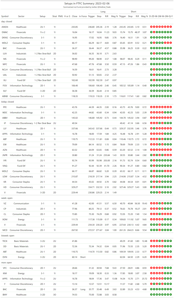 thestrat_trade's tweet photo. #SetupsInFTFC
Split into two tables (2-2 reversals + everything else)
#TheStrat #TradingWithR
Posted directly from R https://t.co/Ec3xwas0hE