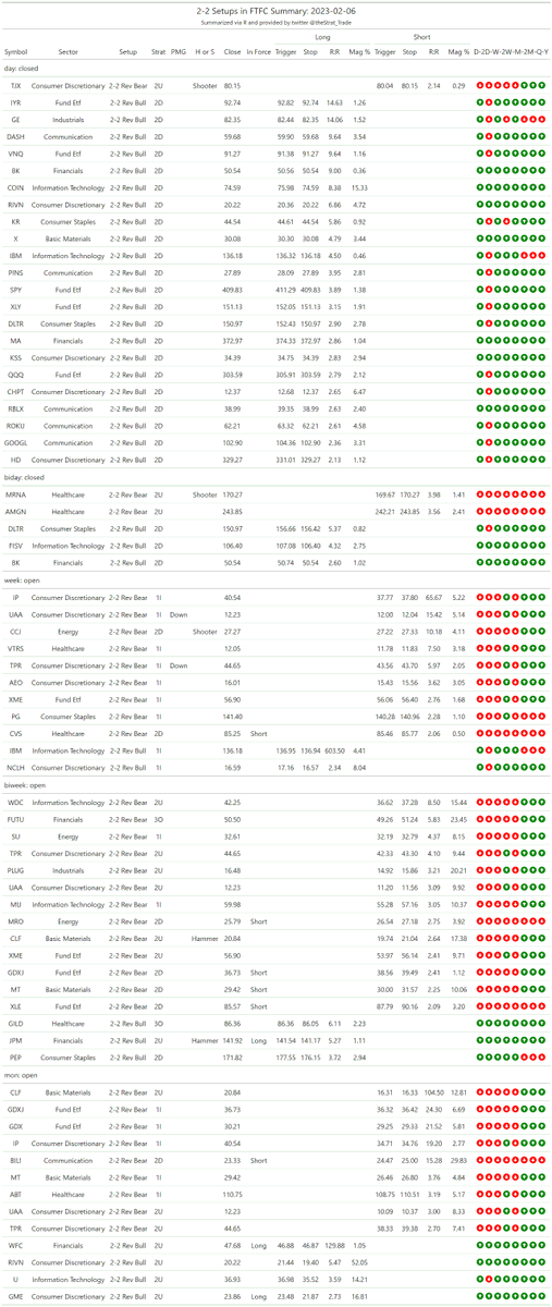 thestrat_trade's tweet photo. #SetupsInFTFC
Split into two tables (2-2 reversals + everything else)
#TheStrat #TradingWithR
Posted directly from R https://t.co/Ec3xwas0hE