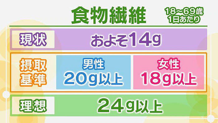 ogatas0520's tweet photo. ＃食物繊維　を10ｇ増やす方法

��肥満　＃脂肪肝　の方は食物繊維不足！
日本人の平均　14g/日
脂肪肝患者の平均　10g/日（自験）
目標値　20－24g/日　

だから
今の食事から10ｇ増やせばいい

＃食物繊維神スリー　
①納豆50ｇ　3.5ｇ
②オートミール40g　3.7ｇ
③キウイ1個　３ｇ
10ｇプラス！ https://t.co/QEyHaqUuB4