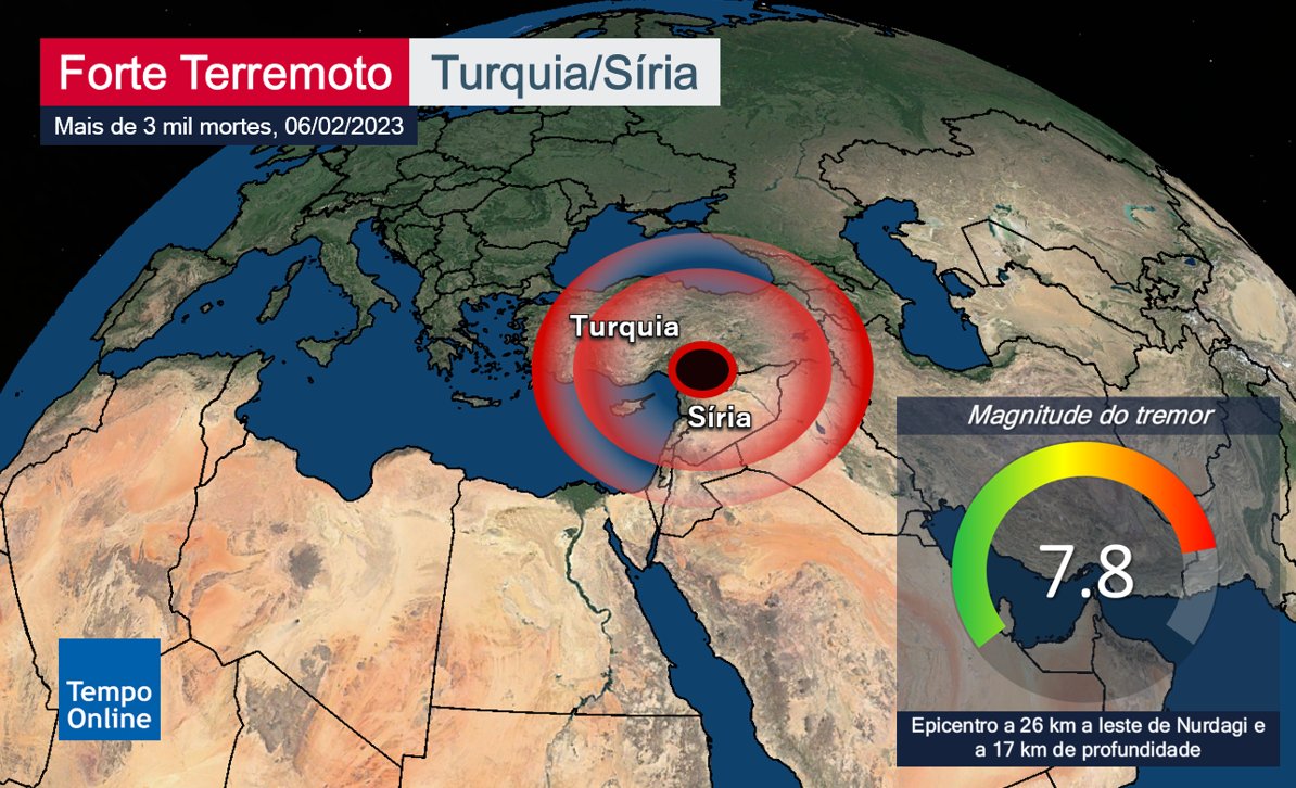 temponline_'s tweet photo. FORTE TERREMOTO NA TURQUIA/SÍRIA

Cerca de 2.300 pessoas morreram na Turquia em decorrência do grande terremoto que atingiu o país nesta segunda-feira (06), segundo o último balanço do governo. Na vizinha Síria, os óbitos já somam 1.444, segundo a agência de notícias Reuters. https://t.co/sagl6C5oki
