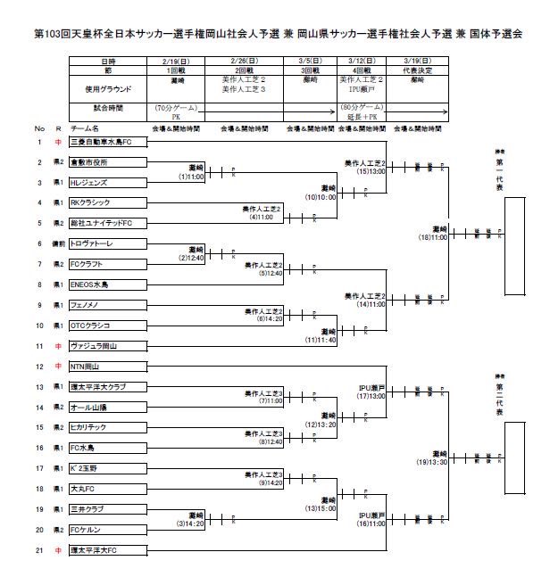 ipusoccer2007's tweet photo. 第103回天皇杯岡山社会人予選組合せ発表‼️
.
#地域リーグ
#環太平洋大FC
#環太平洋大クラブ
#challenge
#kanko #鏡野温泉 #Carworks #萩原工業
#両備ホールディングス #キャリオン #田中正製作所 #徳永商店 #日本一のだがし売場 https://t.co/G1phLez8kP