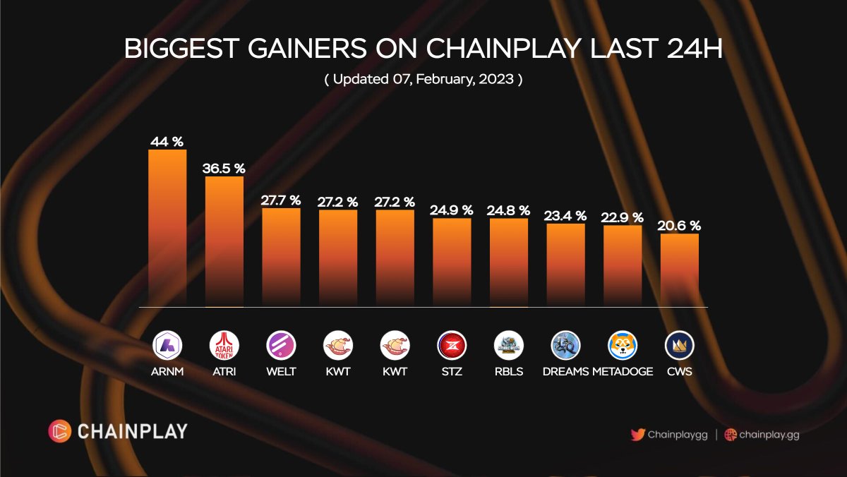 🚀Top Gainers on ChainPlay Last 24H 

$ARNM <a href="/Arenum_official/">Arenum</a> 
$ATRI <a href="/ataritoken/">Atari Token</a> 
$WELT <a href="/fabwelttoken/">FabweltToken</a> 
$STZ <a href="/99Starz_/">99Starz</a> 
$RBLS <a href="/REBEL_BOTS/">Rebel Bots</a> 
$DREAMS <a href="/dreamsquestnft/">Dreams Quest</a> 
$MOOV <a href="/dotmoovs/">dotmoovs</a> 
$CWS <a href="/seascapenetwork/">Seascape Network</a> 
$MGOD <a href="/PlayMetaGods/">MetaGods Official</a> 
$METADOGE <a href="/metadogetoken/">Meta Doge (🐶,🐶)</a> 

#cryptogames #Web3