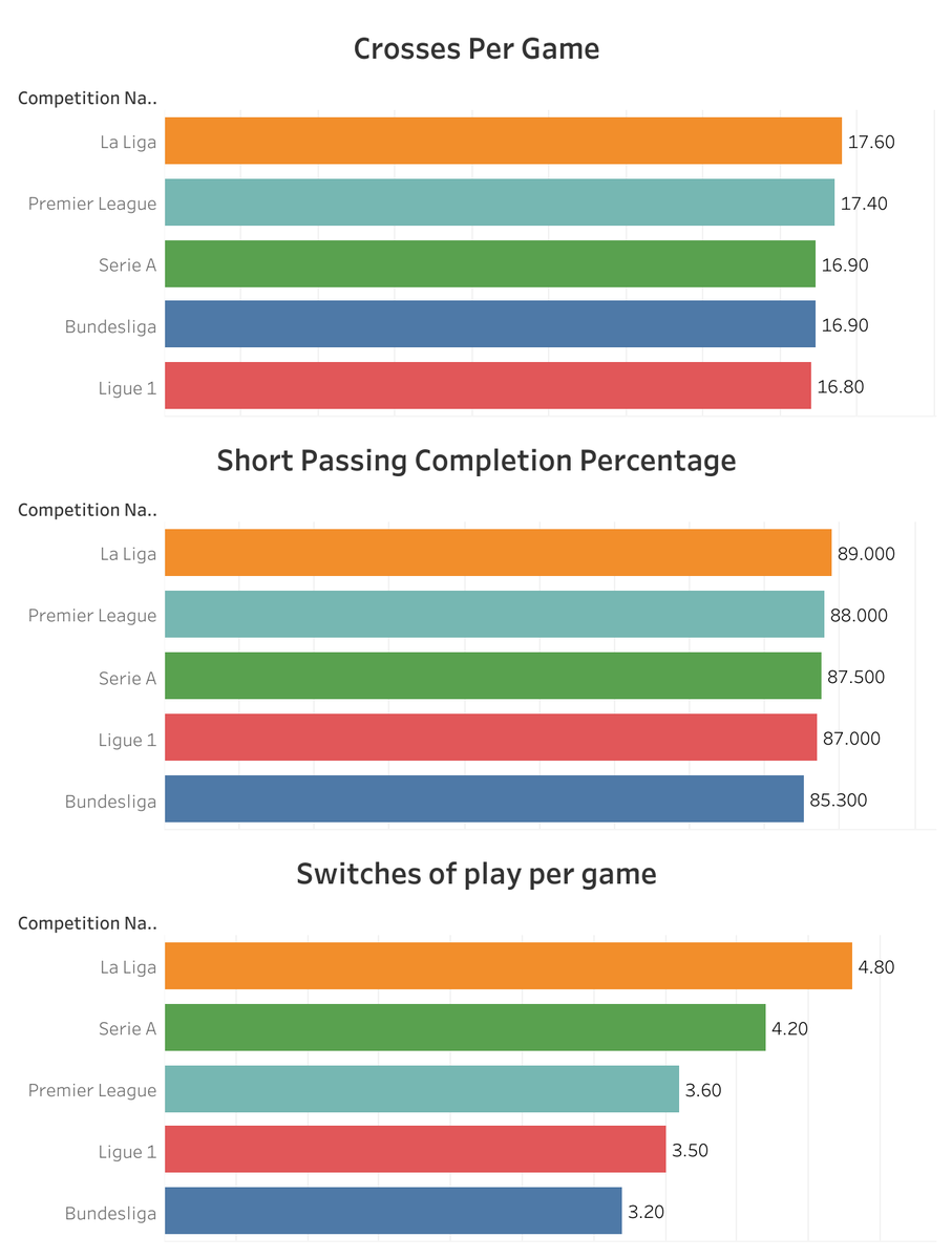 Interesting to see the categories La Liga leads in when it comes to the top 5 leagues in Europe. These charts highlight the emphasis on width and short passing of La Liga compared to the verticality of the Bundesliga and League 1. #Europeanfootball #LaLiga