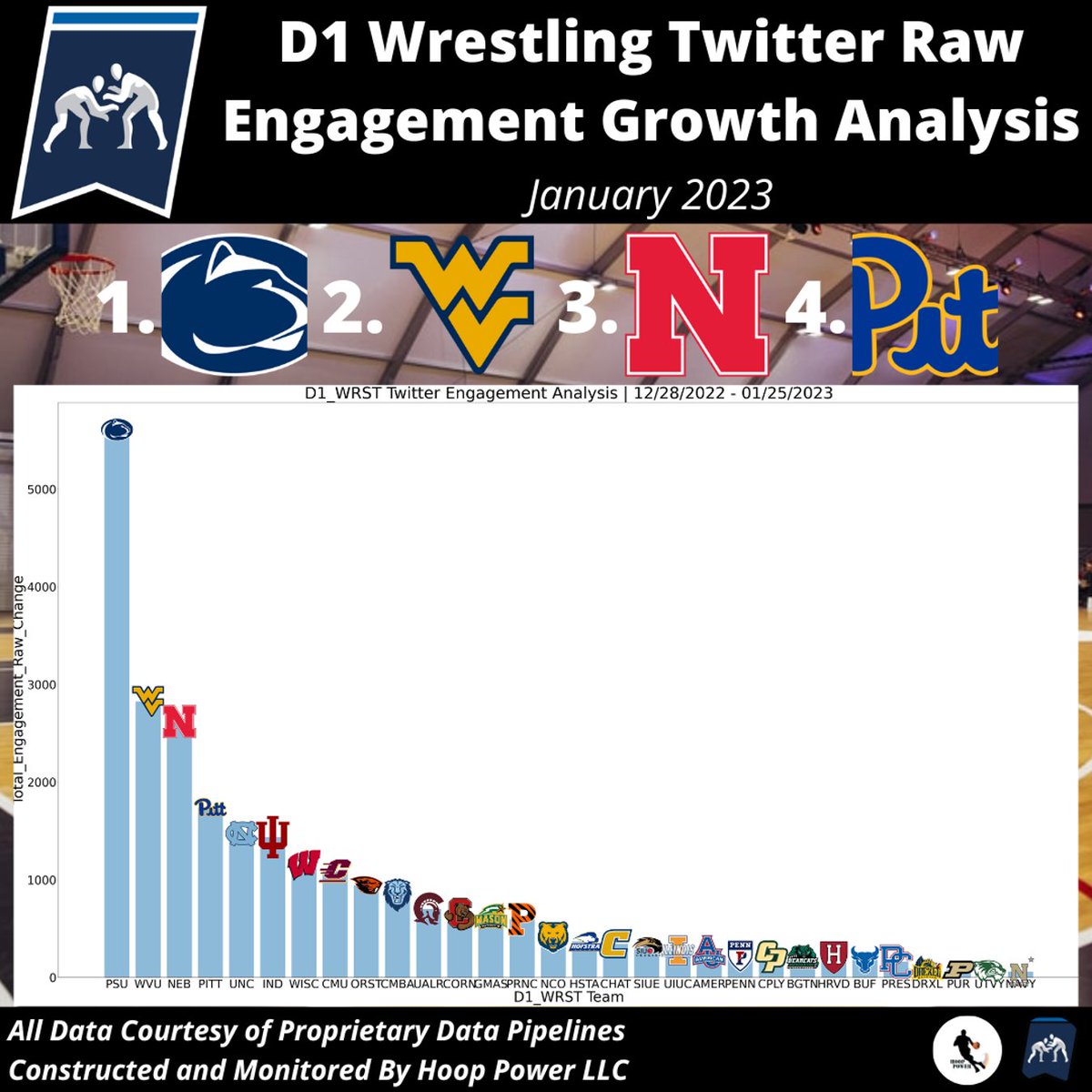 Which #D1Wrestling Programs Saw The Largest Total Growth In Engagement On #Twitter In January 2023?

1 - @pennstateWREST
2 - @WVUWrestling
3 - @HuskerWrestling
4 - @Pitt_WRES

#StatsTwitter #SocialAnalytics #PSUwr #PennState #HailWV #AlmostHeaven #GBR #ToughTogether #PINZBURGH