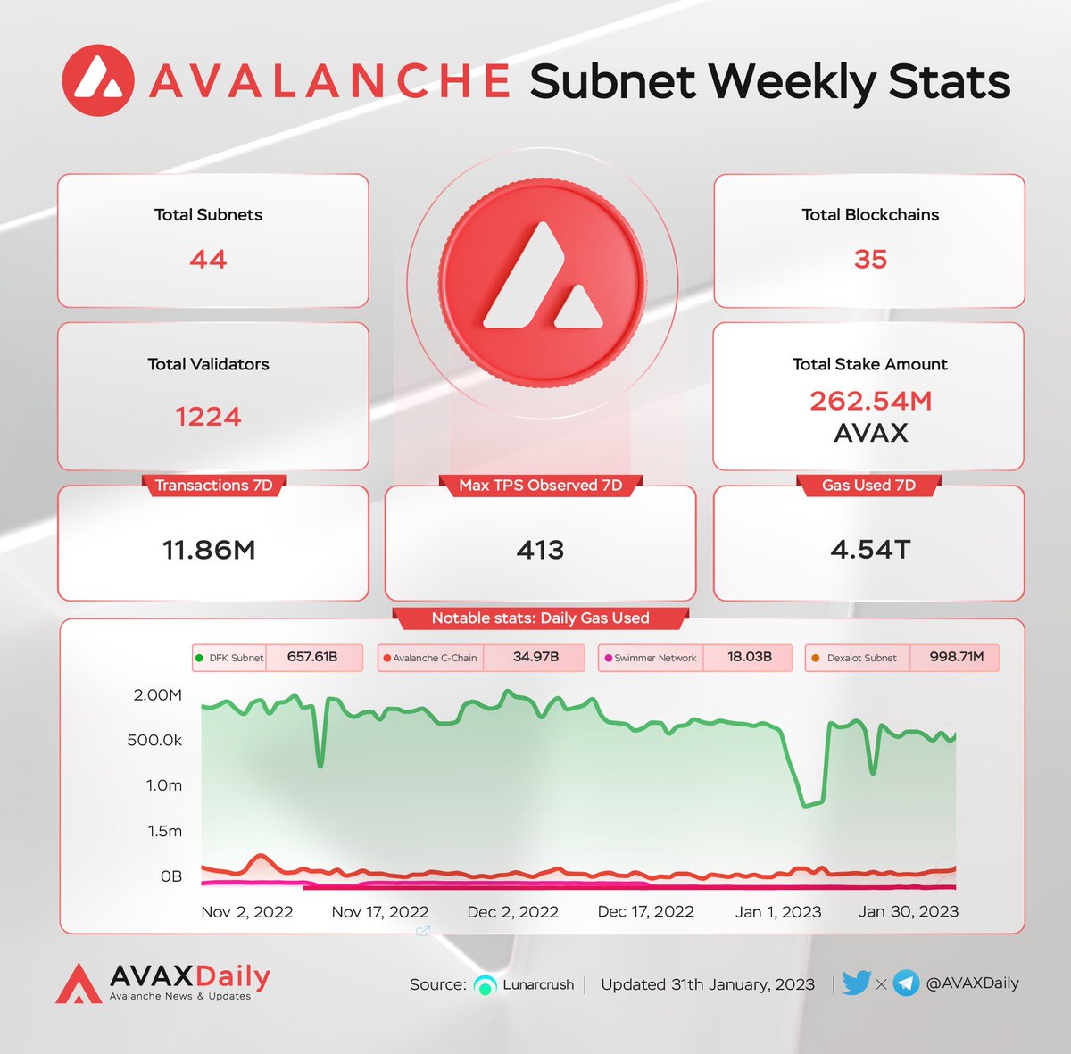 thefreecrypto's tweet photo. AVAX latest subnet stats https://t.co/GC3F8AwXdV