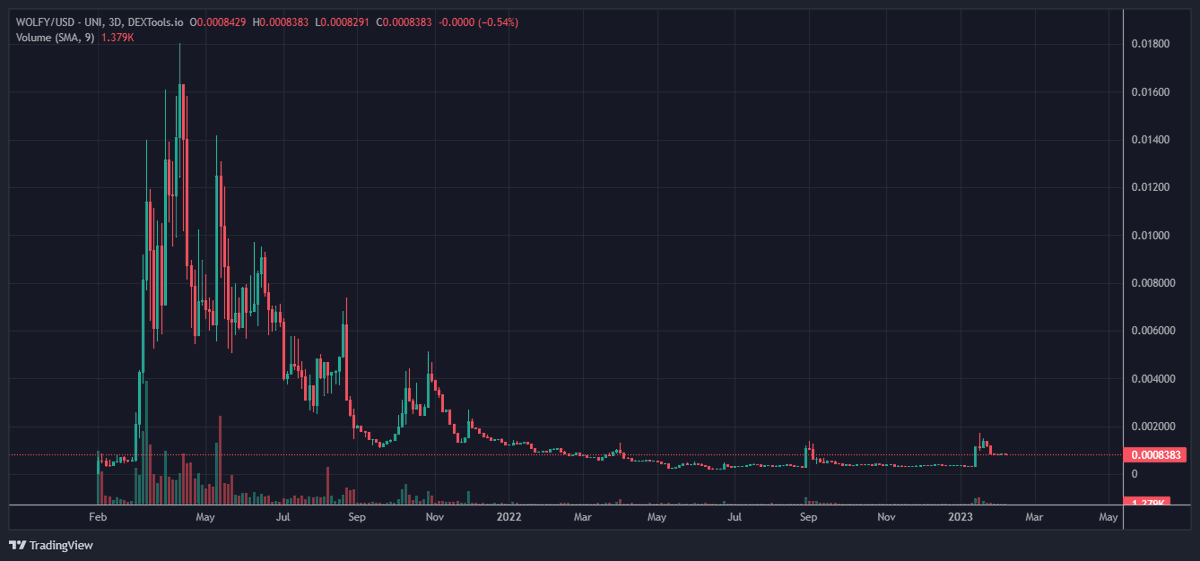 CryptoPeltz's tweet photo. Start accumulating $WOLFY 🐺
Predictive market betting product launched on #BSC 
#ETH launch is on the horizon. 

ATH $30 million. Now at $450K  - zoom out and you will see the potential.
Unique tokenomics. Staking. Revenue Generator. Collabs

https://t.co/91WhKl9olL

🐳🐳🐳🐳🐳 https://t.co/RTq3LttqlI