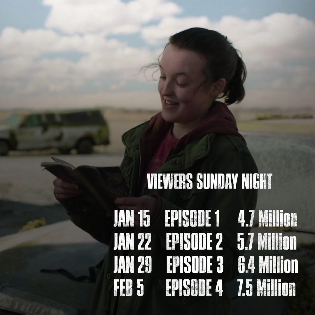 The Last of Us viewership on Sunday nights is growing with each new episode. 🔥
#TheLastOfUsHBO