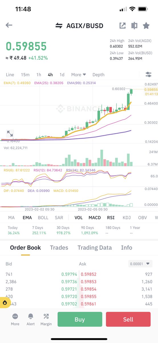 rajat_dhingra06's tweet image. What else can we expect first ever call of 2023 on twitter from my side and it blast. 

#TraderAI #Trader #cryptotrading