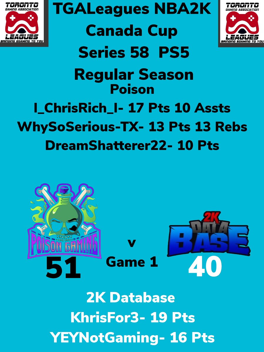 TGALeagues NBA2K Canada Cup Series 58 PS5 Poison Over 2K Database GAME 1 #TGALeagues #CANADACUP #NBA2K #SERIES58 #PS5 #5V5PROAM @LeaguesTGA