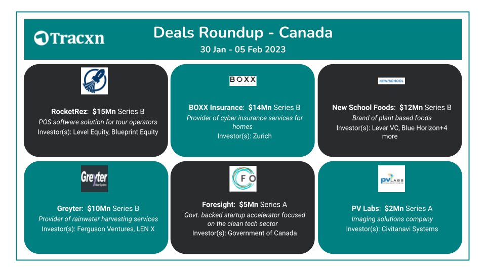 Tracxn_Canada's tweet image. #RocketRez bags $15M from #Investors! 

Subscribe to our #SignatureNewsletter and track all the latest funding updates in #Geo or #Sector of your interest rb.gy/jz8ybv 

#NewsletterbyTracxn #startups #venturecapital