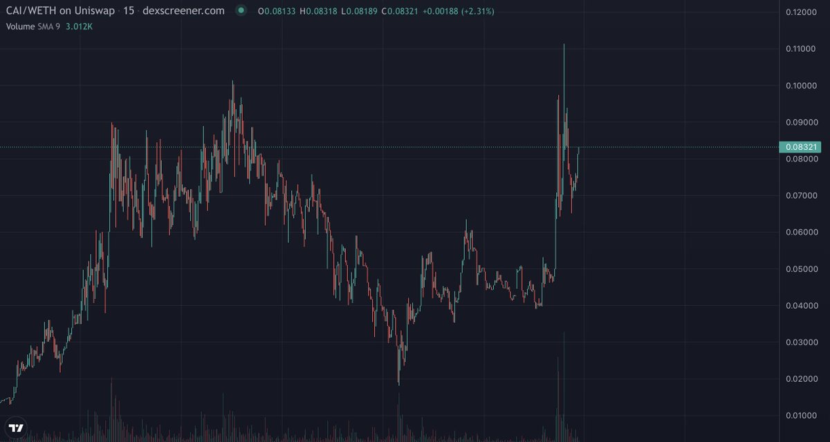 LilMoonLambo's tweet photo. Bought a bag of $CAI @cryptoai_erc on the dip a few hours ago + their TG has already integrated ChatGPT, AI art, deepfakes etc.

AI is still the hottest narrative in the markets and it's been net negative to fade it in 2023

https://t.co/UK0H9RMTRv

TG: https://t.co/ojT0hg7MPn https://t.co/ZJ5SpMoz1Y