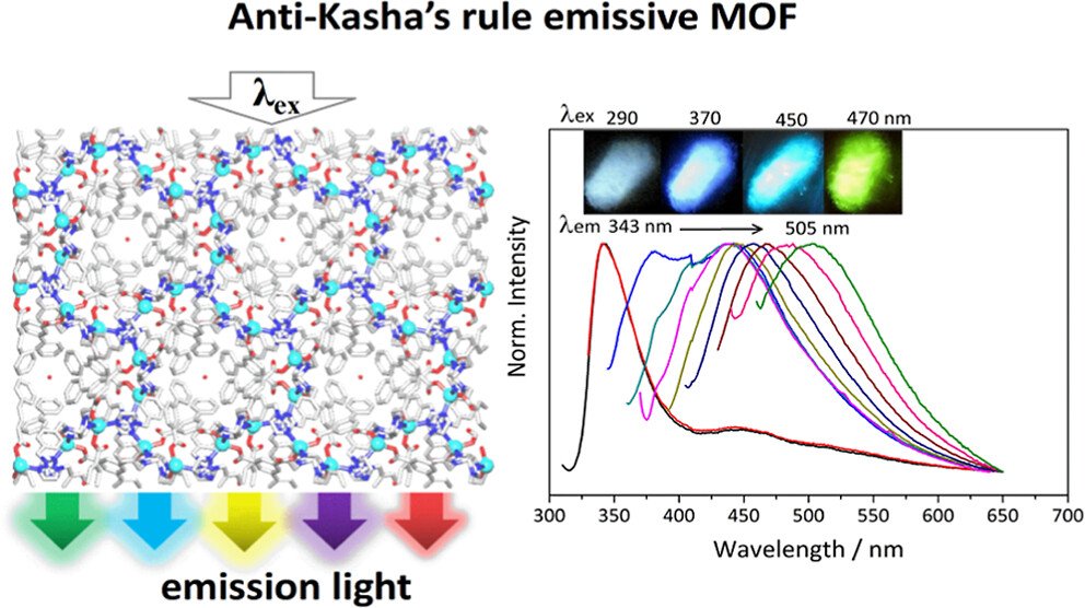 bhkenlo's tweet photo. Multicomponent Anti-Kasha’s Rule Emission from Nanotubular Metal–Organic Frameworks for Selective Detection of Small Molecules https://t.co/3GlVoXVHG9 Huang, Wu, and co-workers @InorgChem #zinc #MOF #anti_Kashas_rule #nitroaromatics #fluorescence #sensors https://t.co/CGTBwnVmOe