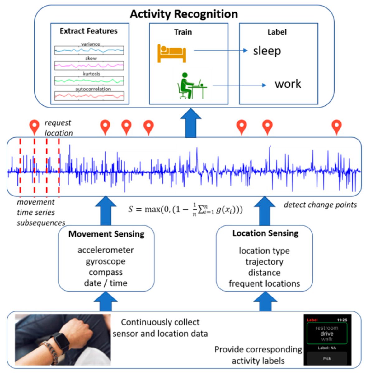 Sensors_MDPI's tweet image. #highlycitedpaper
Easing Power Consumption of Wearable Activity Monitoring with Change Point Detection 
mdpi.com/1424-8220/20/1…
#timeseriesanalysis #machinelearning #mobilecomputing #statisticalmethods #energyreduction