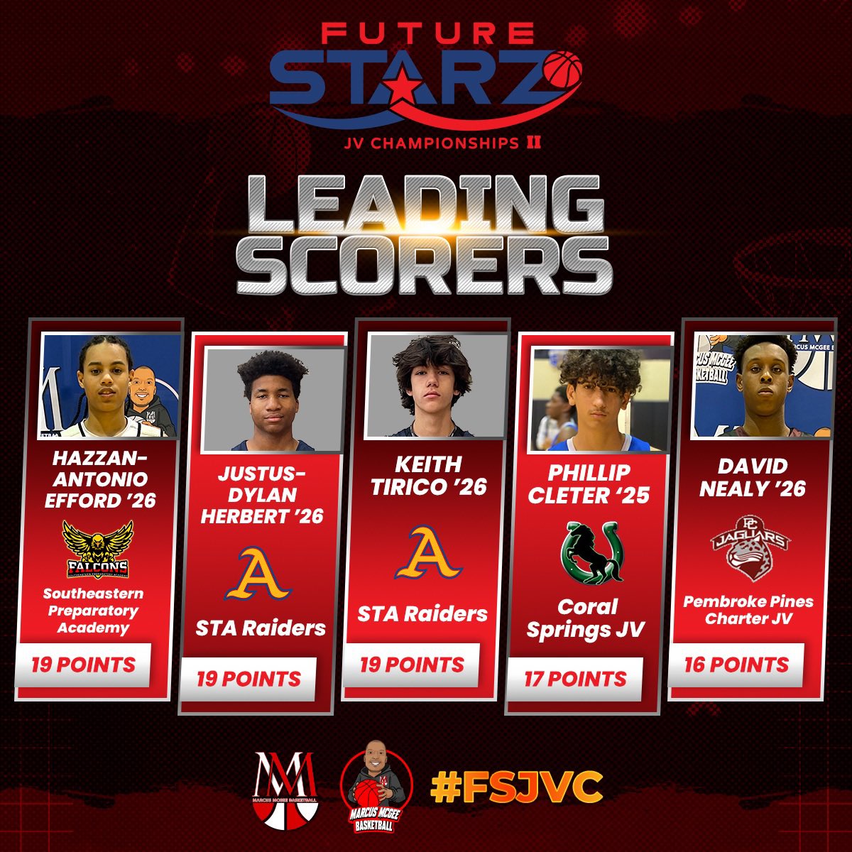 MMcGeeBball's tweet photo. 🚨Scoring Leaders🚨
The Future Starz JV Championships II was Full of Talent and high level teams. #FSJVC
The 8 team field featured some of the South Florida top individual 9th & 10th Rising Starz
Congratulations to the teams and individual players on their accomplishments. https://t.co/CqrvulNPGb