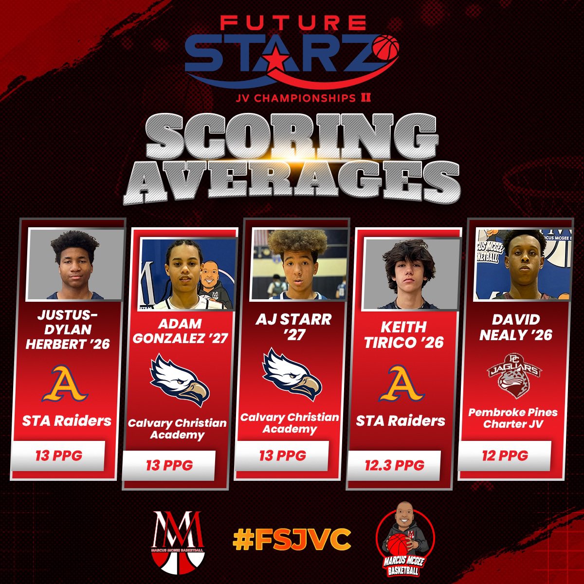 MMcGeeBball's tweet photo. 🚨Scoring Leaders🚨
The Future Starz JV Championships II was Full of Talent and high level teams. #FSJVC
The 8 team field featured some of the South Florida top individual 9th & 10th Rising Starz
Congratulations to the teams and individual players on their accomplishments. https://t.co/CqrvulNPGb