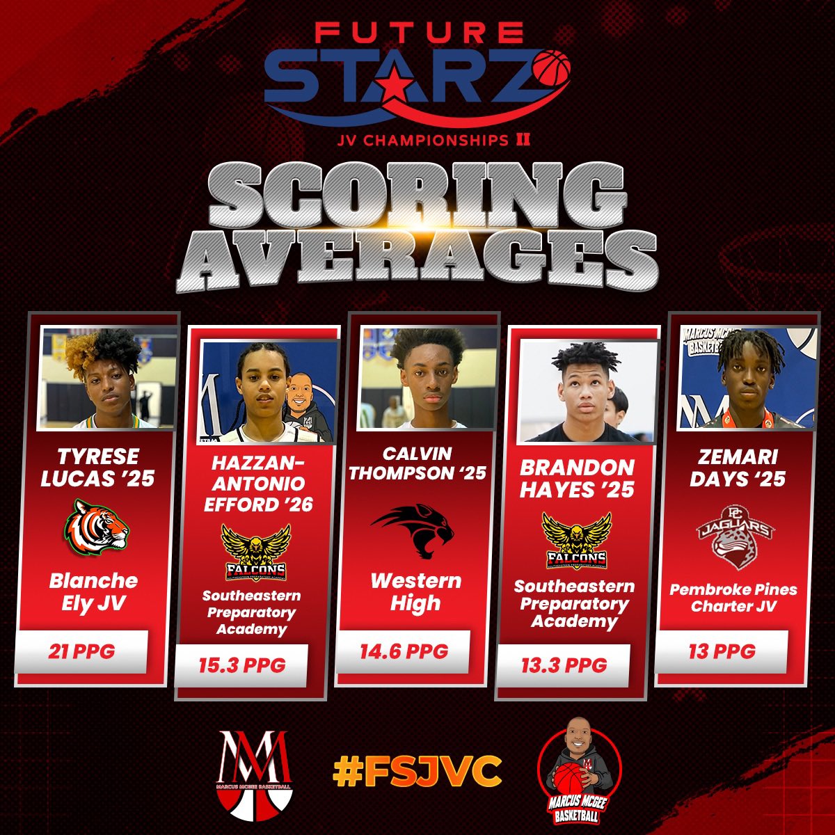 MMcGeeBball's tweet photo. 🚨Scoring Leaders🚨
The Future Starz JV Championships II was Full of Talent and high level teams. #FSJVC
The 8 team field featured some of the South Florida top individual 9th & 10th Rising Starz
Congratulations to the teams and individual players on their accomplishments. https://t.co/CqrvulNPGb
