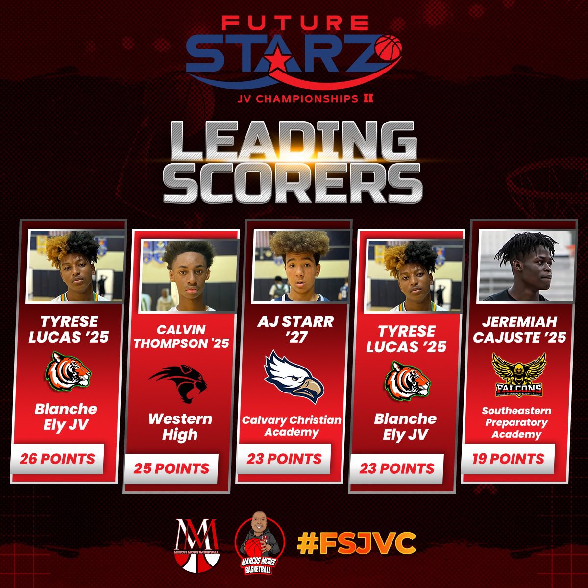MMcGeeBball's tweet photo. 🚨Scoring Leaders🚨
The Future Starz JV Championships II was Full of Talent and high level teams. #FSJVC
The 8 team field featured some of the South Florida top individual 9th & 10th Rising Starz
Congratulations to the teams and individual players on their accomplishments. https://t.co/CqrvulNPGb
