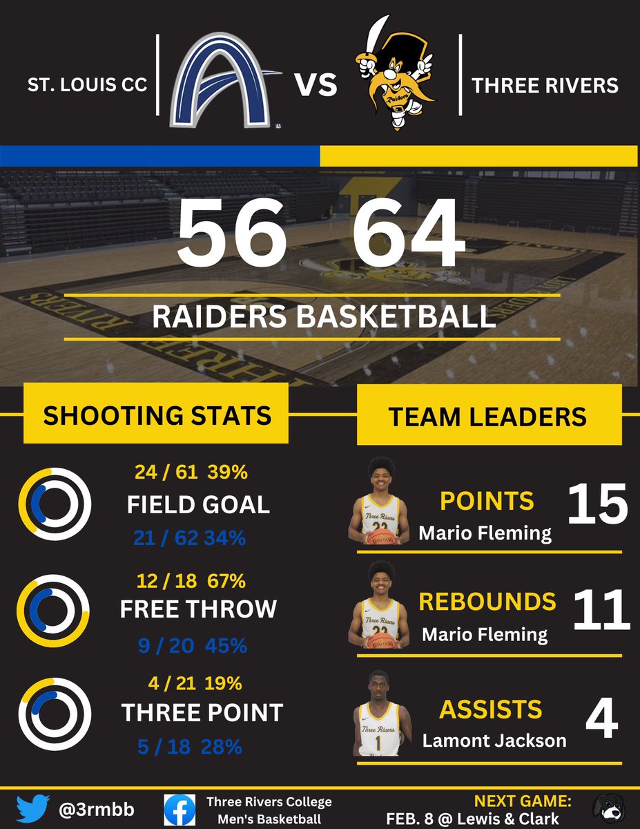 Raiders beat St. Louis CC 64-56.  Will next travel to Lewis &amp; Clark on Wednesday.

Here’s the recap: