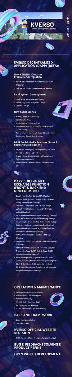 Project KVERSO Monthly Development Report:
(Jan.7th - Feb.7th)

Social Media Features 🔄

#dApps Built-In #NFTs Marketplace ✅

In-dApp 721 &amp; 1155 #NFT Collection Creation ✅

BUG &amp; Feedbacks Solving &amp; Product Refine 🔄

...

#Metaverse #Web3 #dappOS #Crypto #BUIDL
