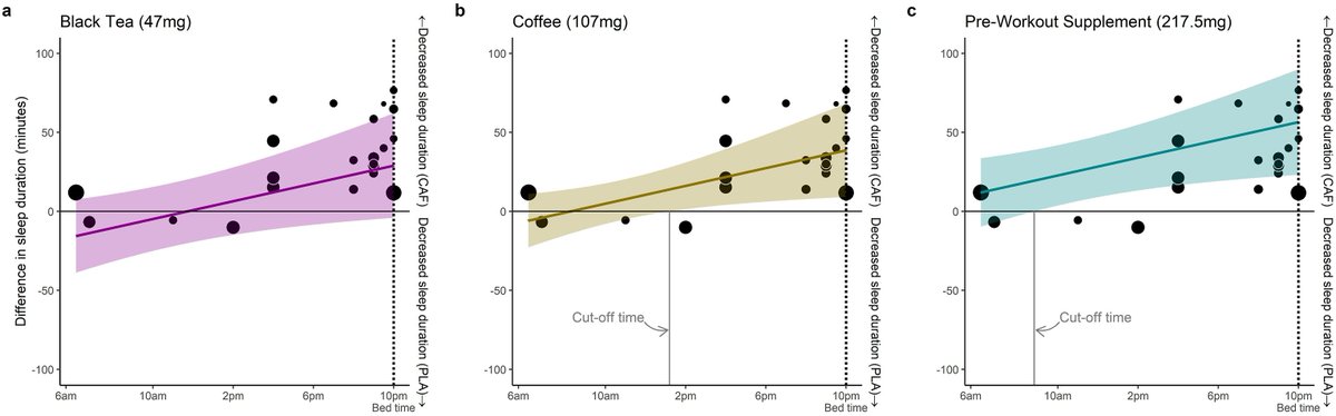 Shona Halson (@shonahalson) on Twitter photo ☕️&💤: How close to bedtime should we stop consuming caffeine? Look out for pre-workouts on subsequent sleep💥
Super effort by @C__Gardiner and team <a href="/SPRINT_ACU/">SPRINT Research Centre</a>
sciencedirect.com/science/articl… (Open Access) ☕️&💤: How close to bedtime should we stop consuming caffeine? Look out for pre-workouts on subsequent sleep💥
Super effort by @C__Gardiner and team <a href="/SPRINT_ACU/">SPRINT Research Centre</a>
sciencedirect.com/science/articl… (Open Access)