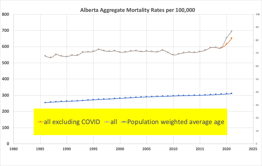 HerchLL's tweet photo. Interesting trends in Alberta All Cause Mortality.

Would be interested in theories as to why. https://t.co/iGDSprpwUC