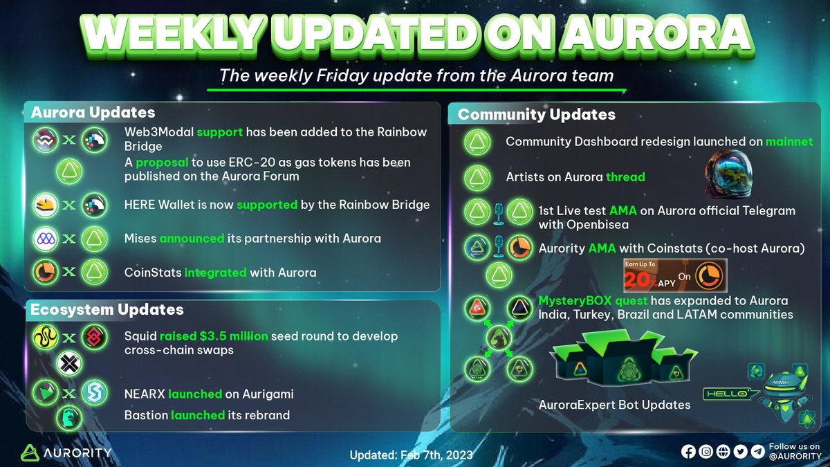 Aurority_com's tweet image. 🚀Landscape of Weekly Updated on @auroraisnear
⚡️#Web3Modal support has been added to the #RainBowBridge
💁Community Dashboard redesign launched on #Mainnet
📈@squidrouter raised $3.5 M seed round to develop #crosschain swaps
🔗aurora.dev/blog/aurora-we…
#Aurority $AURORA #Web3