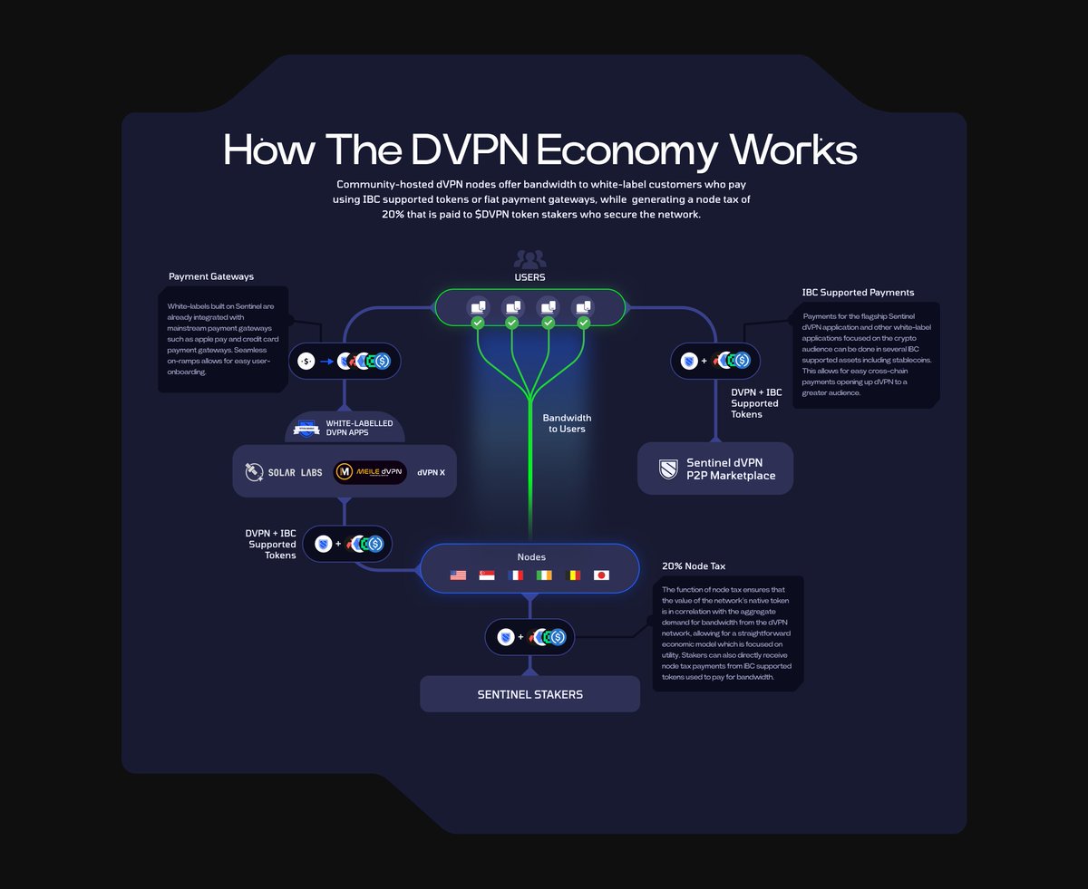 SentinelP2P's tweet image. This diagram details how the #Sentinel #dVPN economy works

1) White-label organizations collect revenue from users and pay dVPN node hosts for their services

2) Users utilize fiat on-ramps/IBC token payment gateway for payments 

3) $dVPN Stakers receive a tax of 20% from nodes