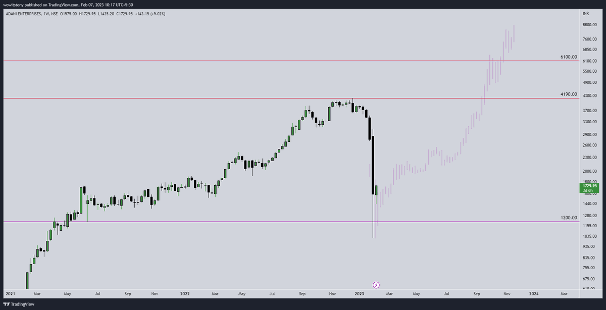 Will it surprise you? not to me.

#AdaniFiles 
#AdaniEnterprise 
#adanient 
#AdaniScam2023 

My invalidation is 950...